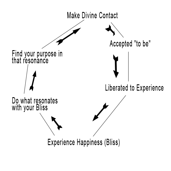 Divine Contact Circle Divine Contact Map